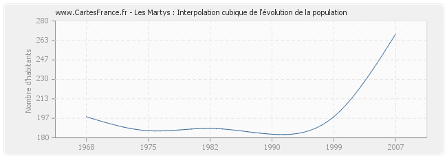 Les Martys : Interpolation cubique de l'évolution de la population